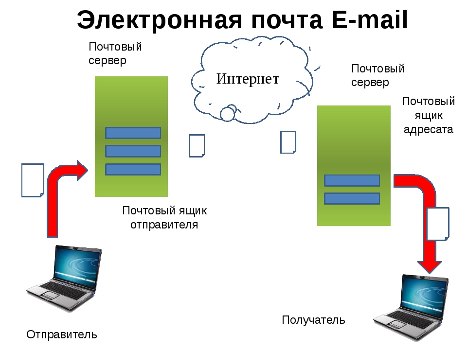 Передача файлов по эл. почте